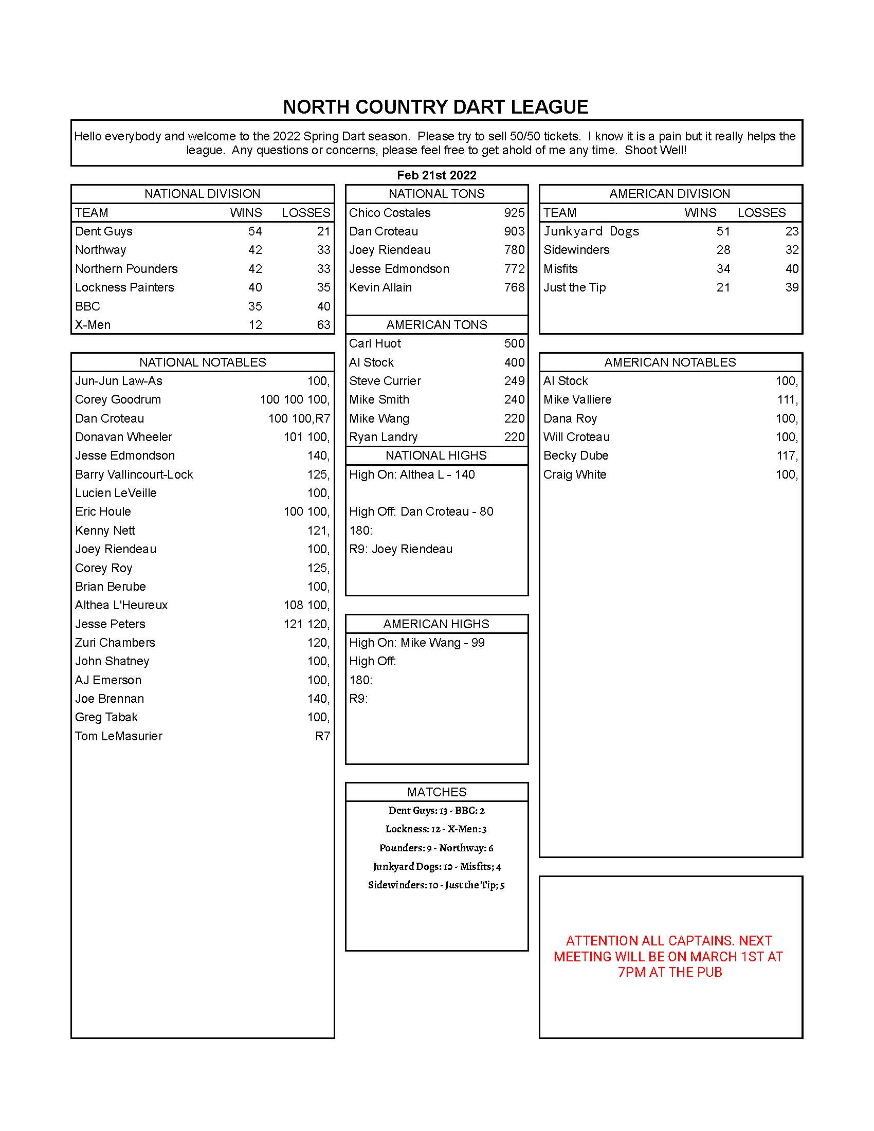 Spring 2022 Week 5 Results North Country Dart League